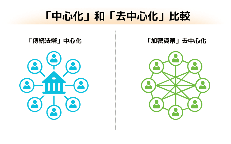 中心化与去中心化比较图，显示传统法币的中央控制与加密货币的分散式网路差异