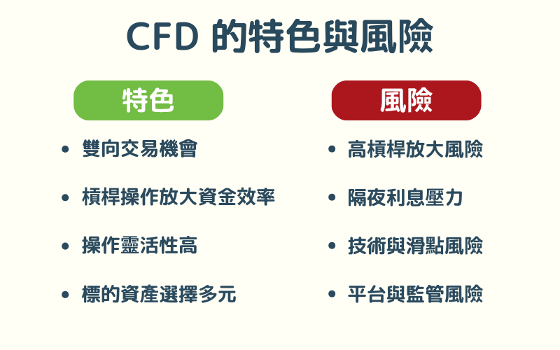 CFD 的优点与风险图解，列出差价合约交易的四大优势与四项常见风险，包括杠杆、高波动性与平台风险等 