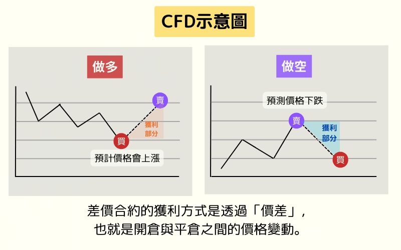 CFD 示意图：做多与做空的交易逻辑与获利方式