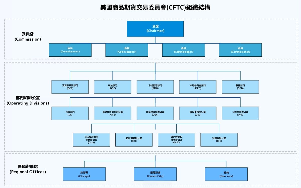 CFTC(美国商品期货交易委员会)的组织结构、成员和办事处
