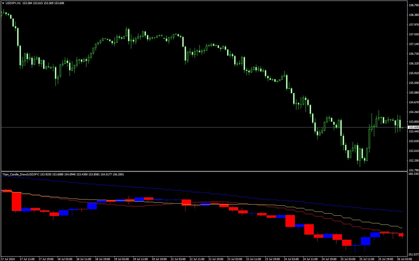 MT4/MT5サブチャートにローソク足を描画するインジケーター | Titan FX（タイタンFX）取引戦略研究所