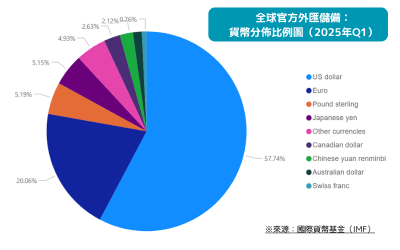 2025年第一季全球官方外汇储备货币分布圆饼图，瑞郎占比0.76%