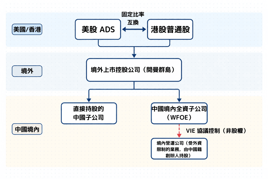 中概股的 ADS、港股與 VIE 架構示意圖，由上到下是投資人、美股 ADS 與港股普通股、開曼群島的境外上市控股公司，控股公司往下分兩條線：一條實線連到直接持股的中國子公司，另一條經全資子公司 WFOE 以紅色虛線連到由中國籍創辦人持股的境內營運公司，標示為協議控制