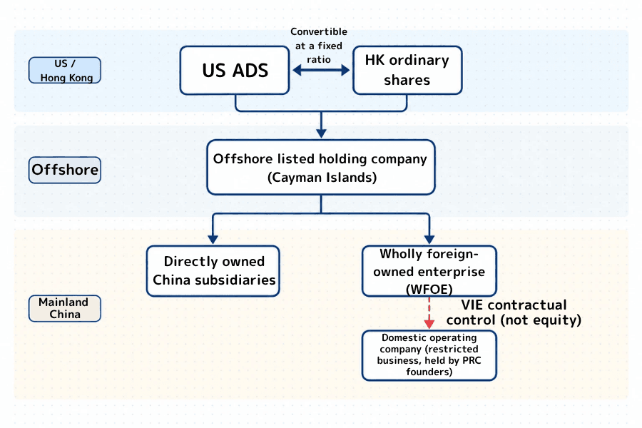 Diagram of the ADS, Hong Kong shares and VIE structure of a Chinese ADR: from top to bottom, investors, US ADS and Hong Kong ordinary shares, and the offshore listed holding company in the Cayman Islands, from which two lines run down — a solid line to directly owned China subsidiaries, and a red dashed line through the wholly foreign-owned enterprise (WFOE) to the domestic operating company held by PRC founders, marked as contractual control
