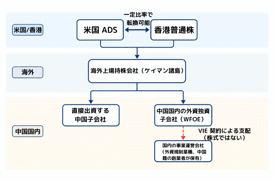 中概株のADS・香港株・VIE構造の図。上から投資家、米国ADSと香港普通株、ケイマン諸島の海外上場持株会社と続き、持株会社から2本の線が下りる。1本は実線で直接出資する中国子会社へ、もう1本は外資独資子会社WFOEを経て赤い破線で中国籍の創業者が保有する国内事業会社へつながり、契約による支配と示されている