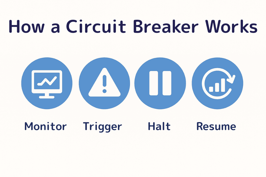 Circuit breaker operation flow: monitor → trigger → halt → resume