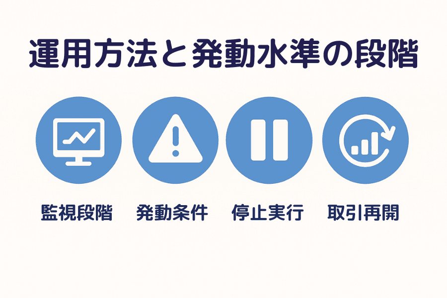 サーキットブレーカー運用フロー:監視 → 発動条件 → 停止実行 → 取引再開の 4 段階