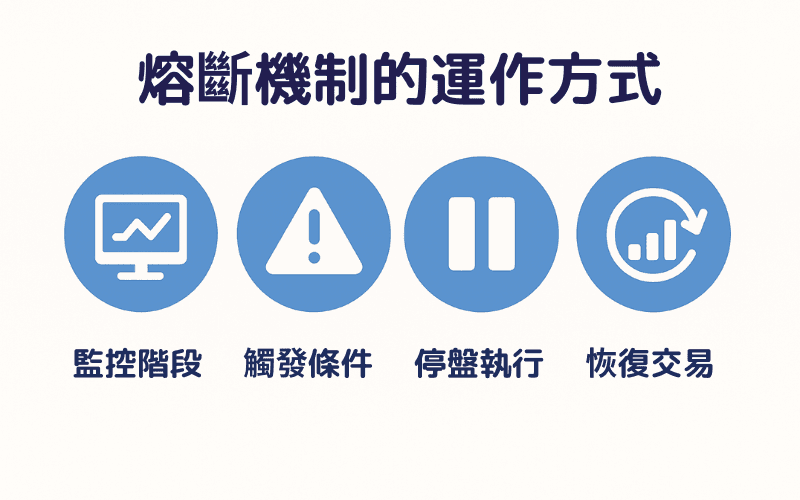 熔断机制的运作方式流程图，展示监控阶段、触发条件、停盘执行与恢复交易四个步骤