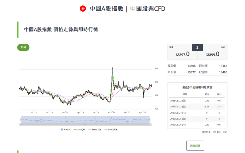  中国A股（A50指数） 价格走势与即时行情