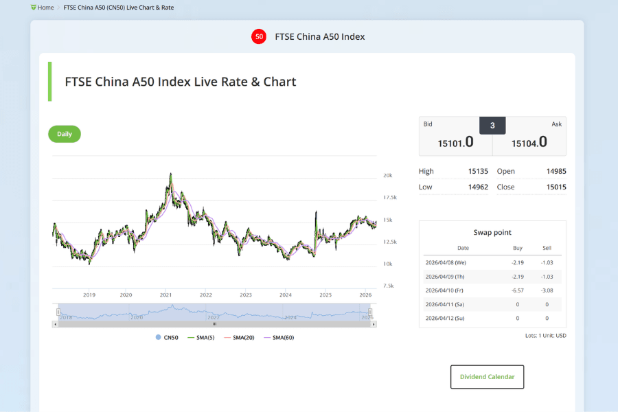FTSE China A50 Index (CN50) Live Chart and Technical Analysis Overview