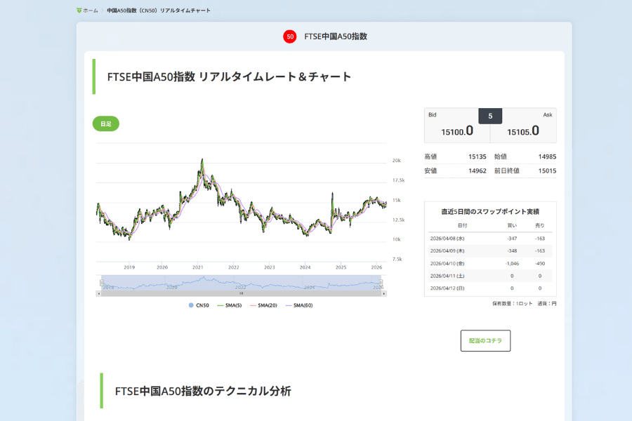 FTSE中国A50指数（CN50）のリアルタイムチャートとテクニカル分析
