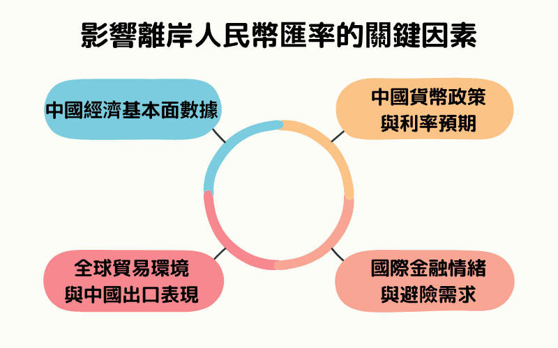  影响离岸人民币（CNH）汇率的四大关键因素：中国经济数据、中国货币政策、全球贸易环境、国际避险情绪