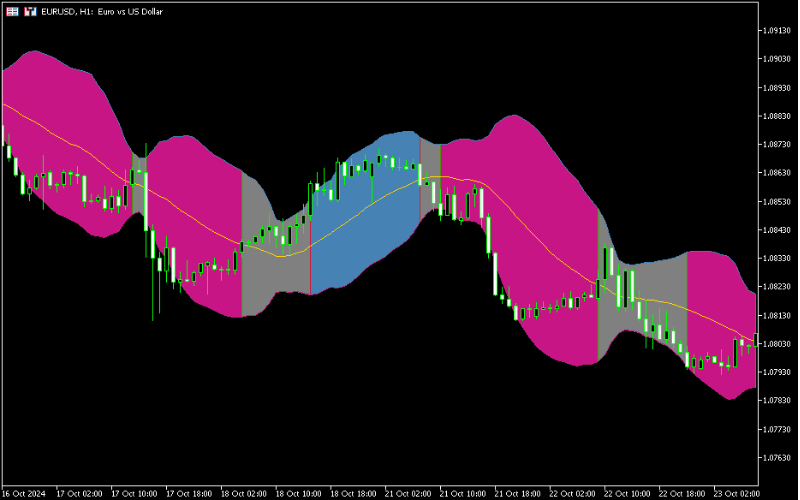 根据布林通道状态变换背景色的指标（Titan_ColorBands）的示意图 