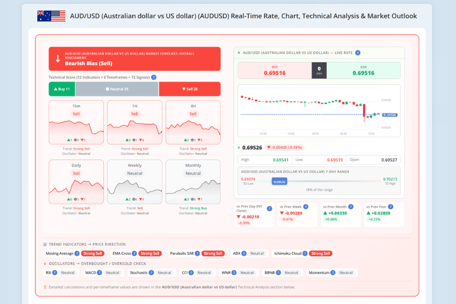 Titan FX AUD/USD (Australian dollar/US dollar) live rate and technical analysis page: real-time bid/ask, charts, and scores for 12 technical indicators across multiple timeframes with an overall buy/sell read