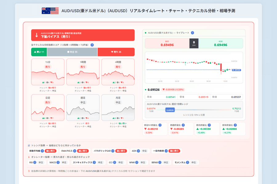 Titan FX AUD/USD（豪ドル/米ドル）のライブレート・テクニカル分析画面：リアルタイムの売買レート、チャート、12 種類のテクニカル指標の複数時間軸での評価と総合的な売買判断