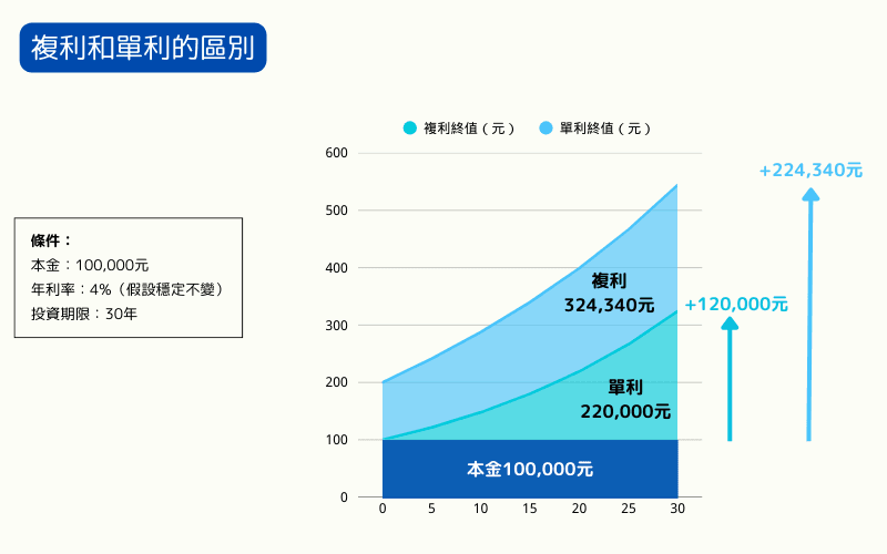 复利 vs. 单利：财富增长的两种模式