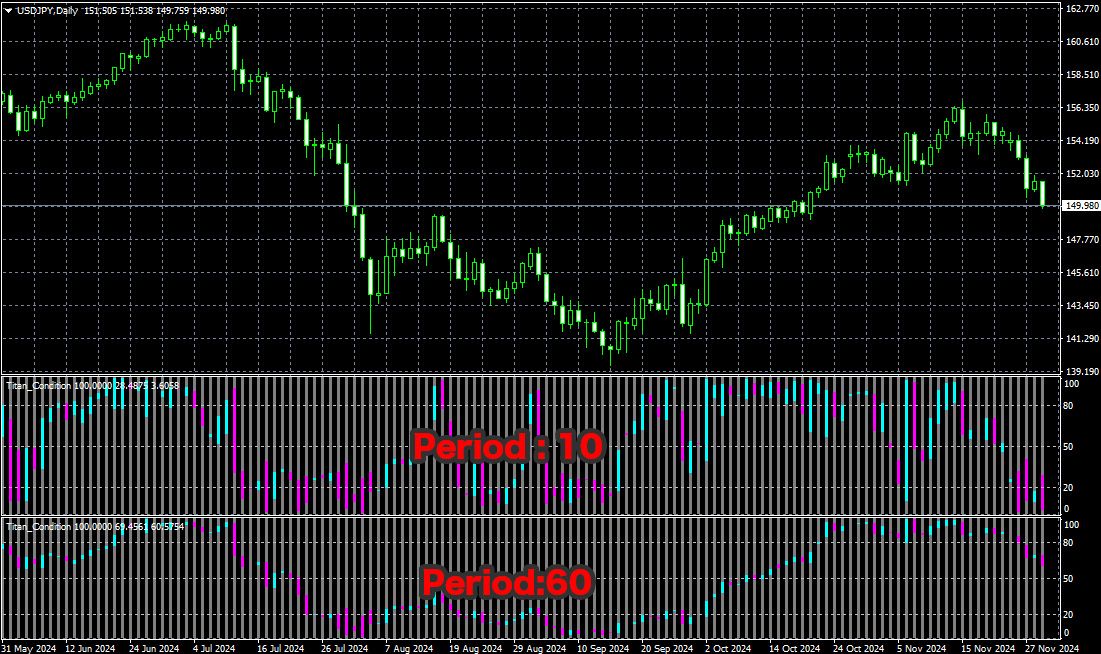 Example of Overlaying Periods 10 and 60