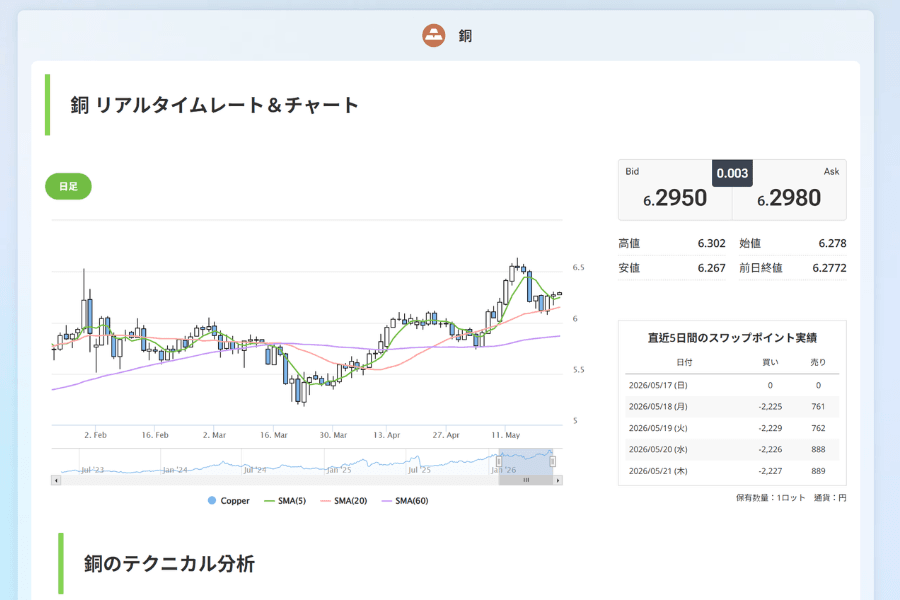 銅価格の値動きをリアルタイムで示すチャート