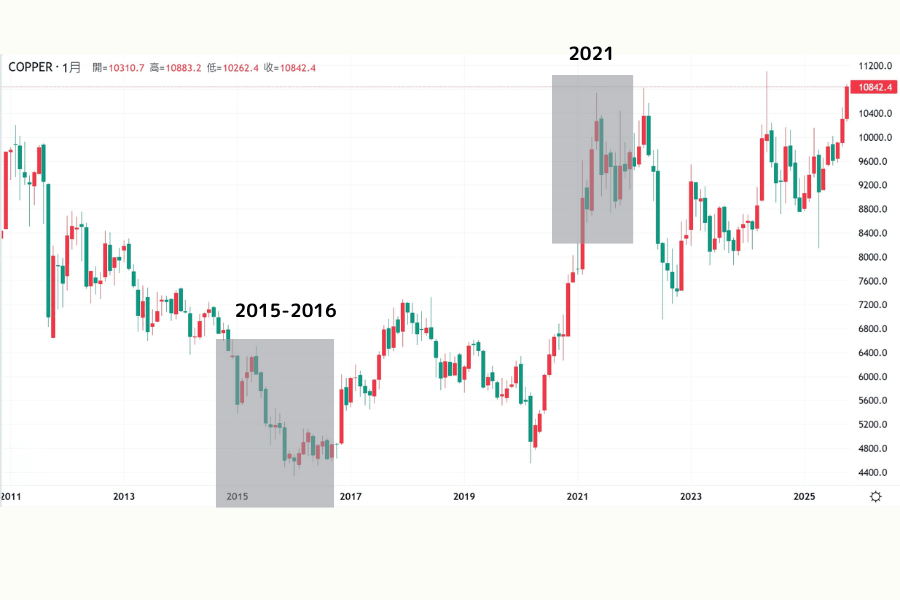 International copper price trend chart from 2011 to 2025