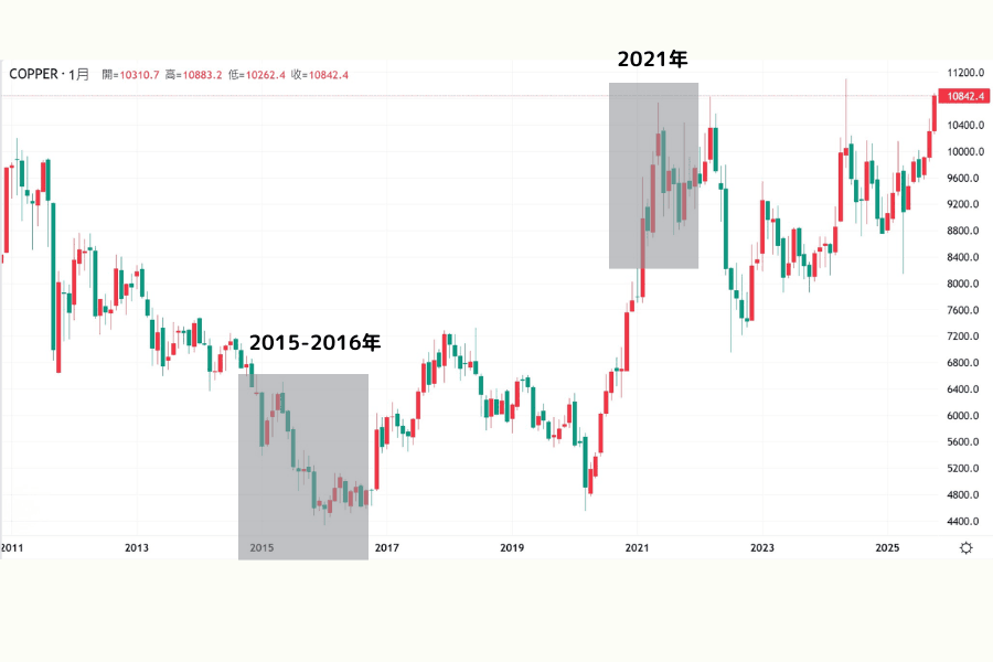 2011 年から 2025 年までの国際銅価格の推移チャート