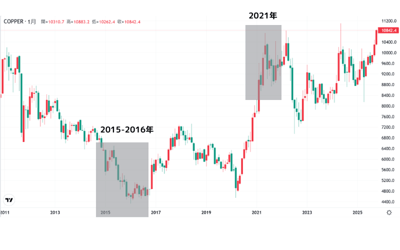  2011年至2025年国际铜价走势图