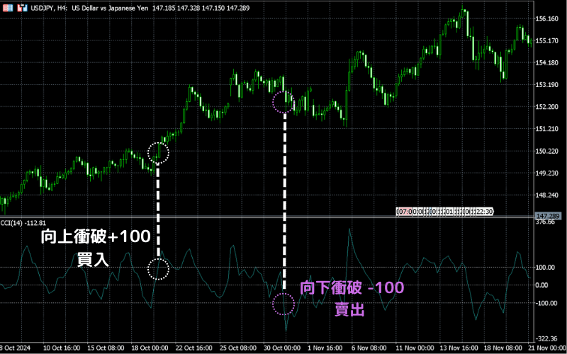 K 线图搭配 CCI 指标，显示突破 +100 的买入讯号与跌破 -100 的卖出讯号