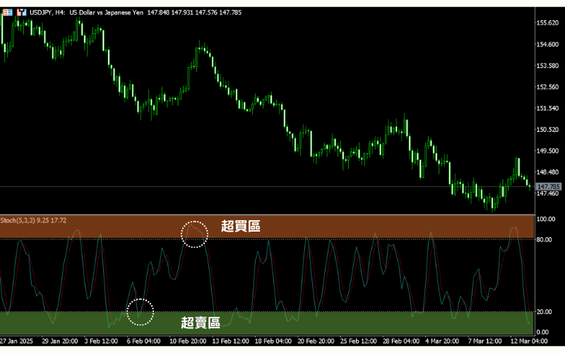 K 线图搭配随机指标 Stochastic，显示价格落在超买区与超卖区的情境