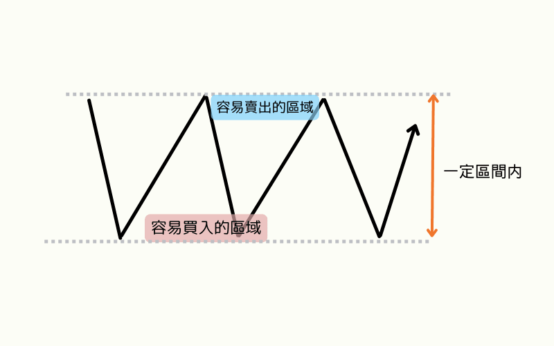 价格在一定区间内震荡，显示容易买入的区域与容易卖出的区域