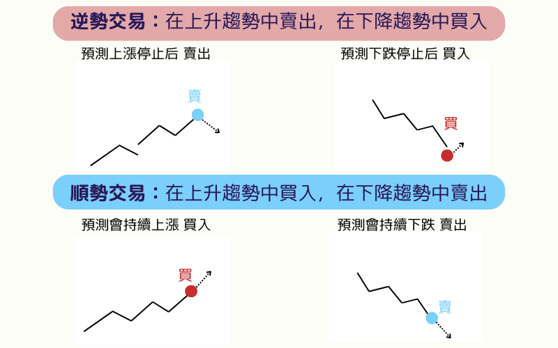 逆势交易与顺势交易的差异