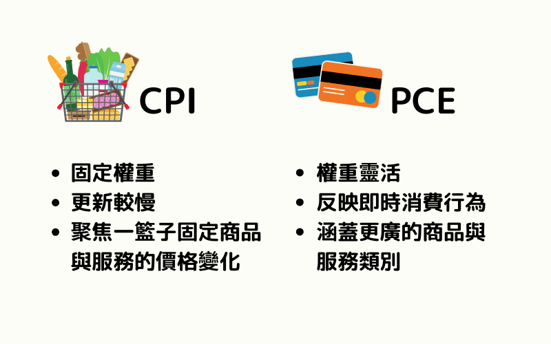  CPI与PCE的比较图