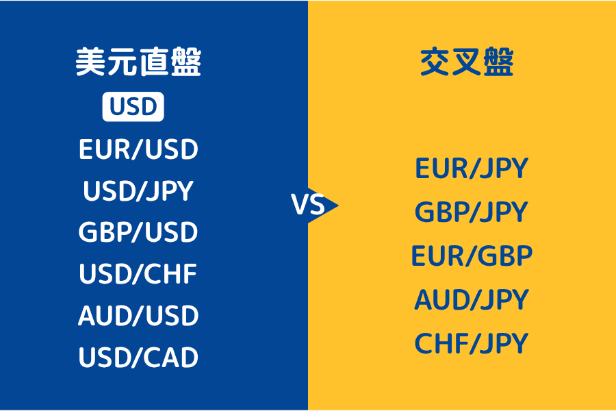 美元直盤與交叉貨幣對的差異示意圖:交叉盤不含美元,由兩個直盤跨過美元組成