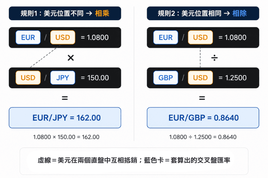 交叉盤合成匯率計算示意圖:EUR/JPY 等於 EUR/USD 乘以 USD/JPY,EUR/GBP 等於 EUR/USD 除以 GBP/USD