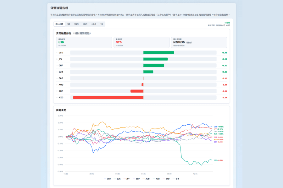 Titan FX 貨幣強弱指標界面:八大貨幣的相對強弱排名與走勢