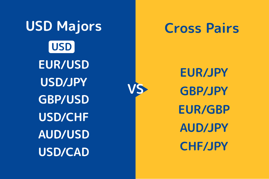 USD pairs versus cross currency pairs: crosses exclude the dollar and span two USD pairs