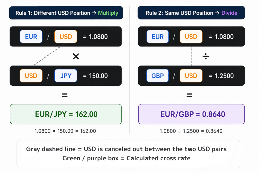 Synthetic cross rate calculation: EUR/JPY equals EUR/USD times USD/JPY, EUR/GBP equals EUR/USD divided by GBP/USD