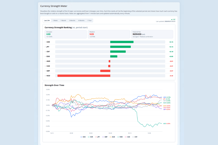 Titan FX Currency Strength Meter: relative strength ranking and history of the eight major currencies
