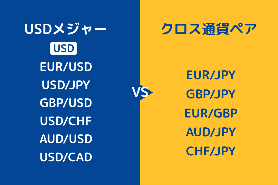 ドルストレートとクロス通貨ペアの違い:クロスペアは米ドルを含まず、2つのドルストレートをまたいで成り立つ