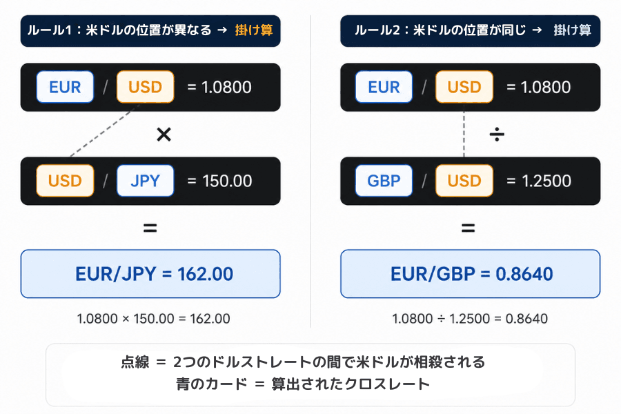 クロスペアの合成レート計算:EUR/JPYはEUR/USD×USD/JPY、EUR/GBPはEUR/USD÷GBP/USDで求められる