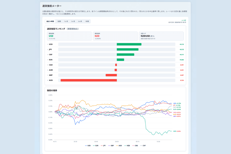 Titan FXの通貨強弱メーター:8主要通貨の相対的な強弱ランキングと推移