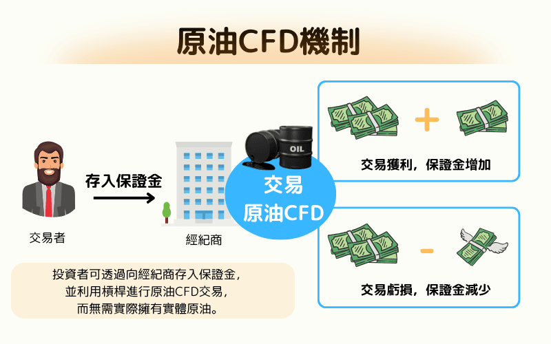 原油CFD机制示意图，显示交易者透过经纪商存入保证金，进行原油CFD交易，根据交易结果保证金增减