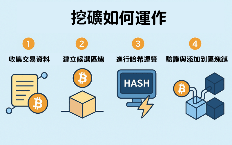 挖矿如何运作：加密货币挖矿的四个主要步骤，包括收集交易资料、建立候选区块、进行哈希运算、验证与添加到区块链