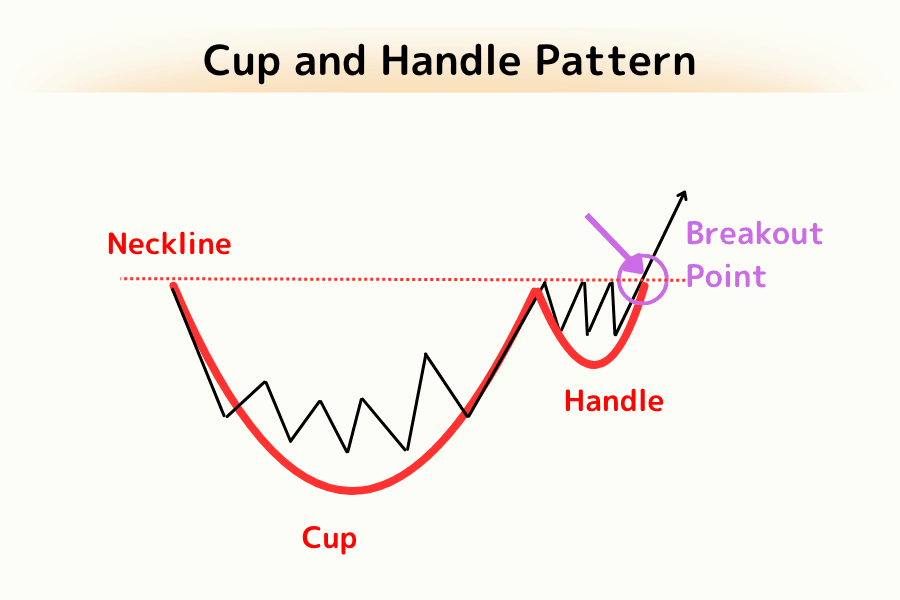 Cup and handle pattern structure: cup, handle, neckline, and breakout point