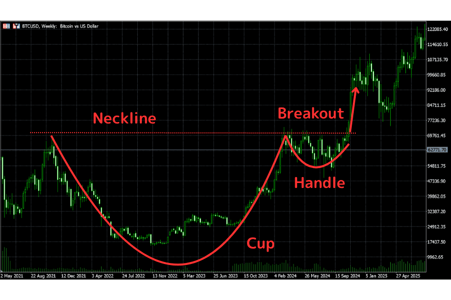 Bitcoin weekly cup and handle example: cup, handle, neckline, and upside breakout