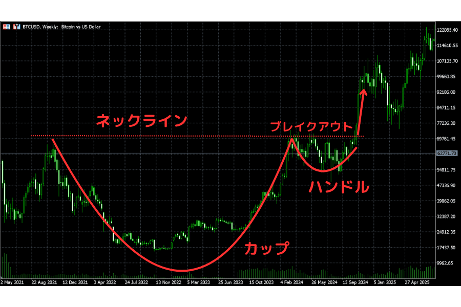 ビットコイン(週足)のカップウィズハンドル実例:カップ・取っ手・ネックライン・上抜けブレイク