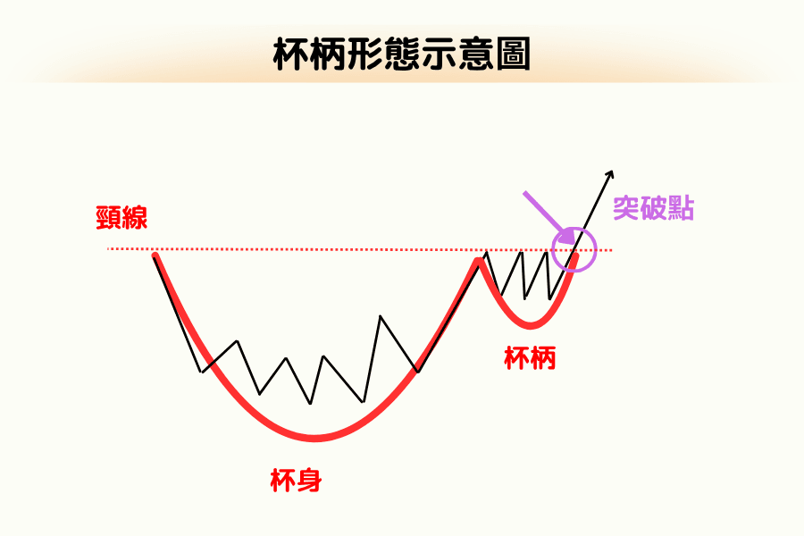 杯柄型態（Cup and Handle Pattern）結構示意圖，顯示杯身、杯柄、頸線與突破點位置
