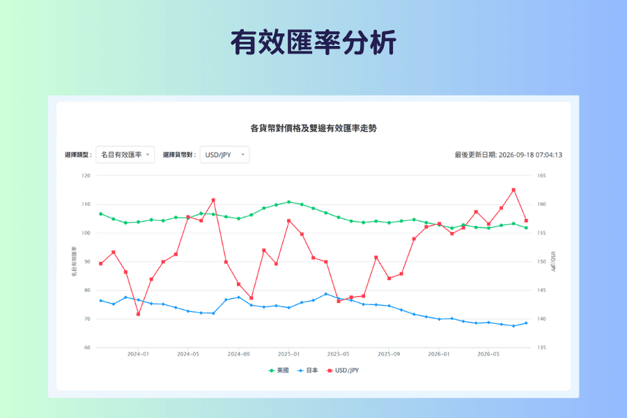 有效汇率分析的双边有效汇率走势,选择名目有效汇率与 USD/JPY,图上同时显示美国与日本的名目有效汇率和 USD/JPY 三条线