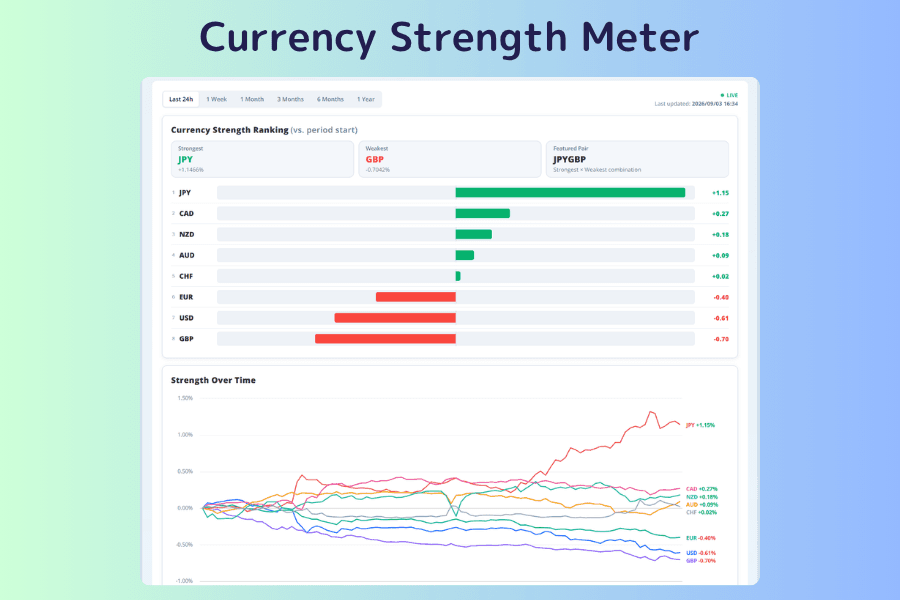 Currency Strength Meter showing the strength ranking for eight currencies and the strength over time chart