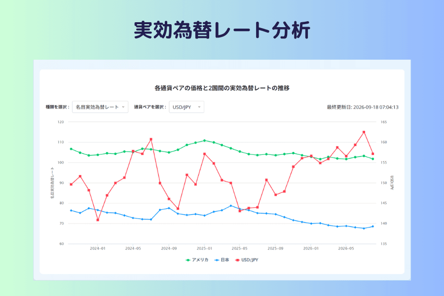 実効為替レート分析の2国間の実効為替レートの推移。名目実効為替レートと USD/JPY を選択し、アメリカと日本の名目実効為替レートと USD/JPY の3本が表示されている