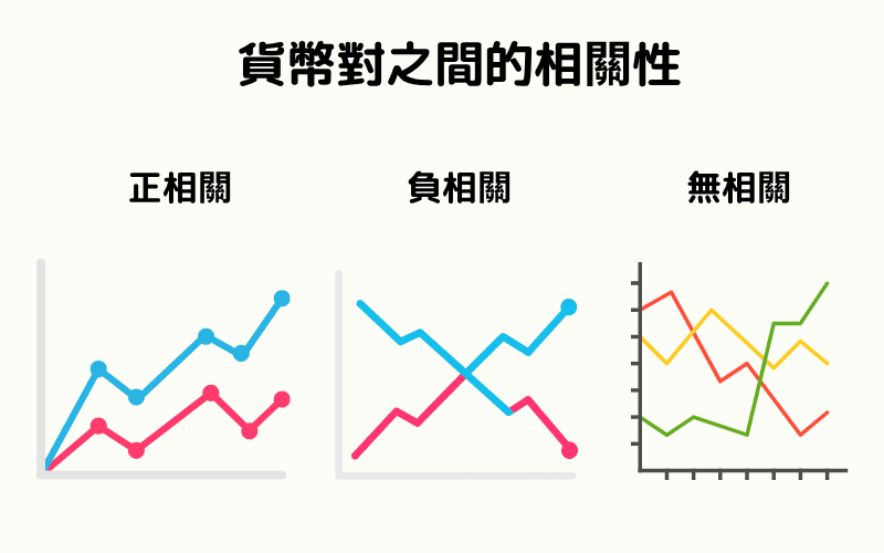 貨幣對之間的相關性圖示：包含正相關、負相關與無相關三種類型