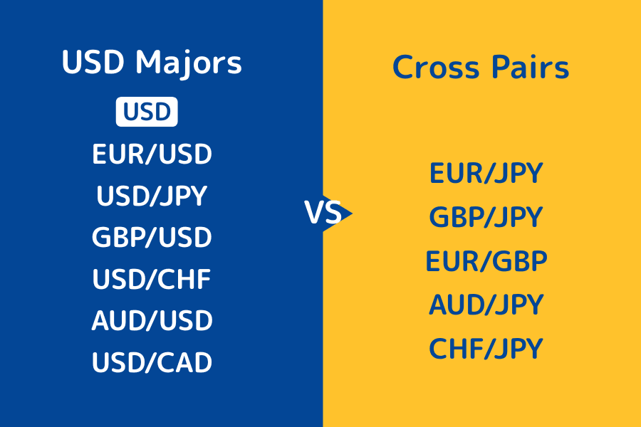 Comparison of USD majors and cross currency pairs